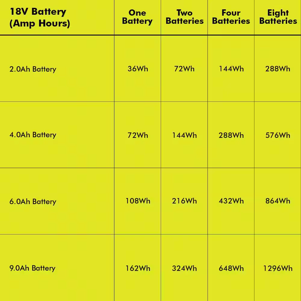 18V ONE+ 3000/1800-Watt Battery Powered Power Station with (4) 6.0Ah Batteries for the Jobsite, Wilderness, or Storms