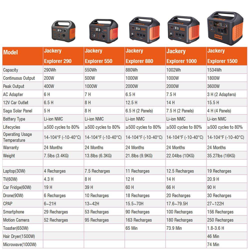 1800-Watt Output/3600W Peak Portable Solar Power Station Explorer 1500 Push Start Battery Generator for Outdoors/Camping